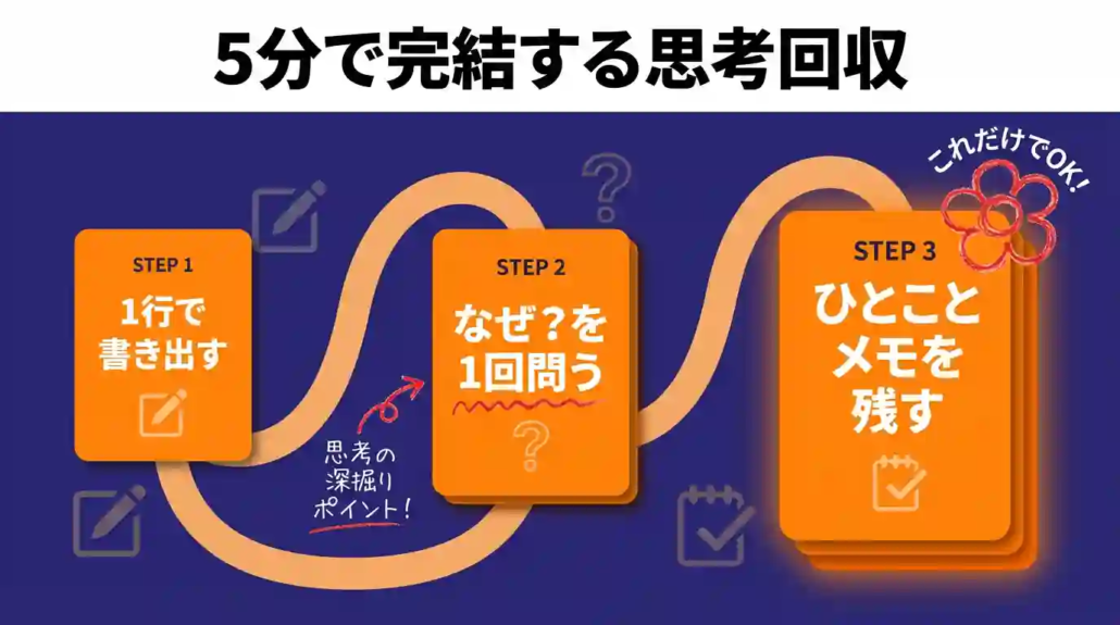 5分で完結する思考回収