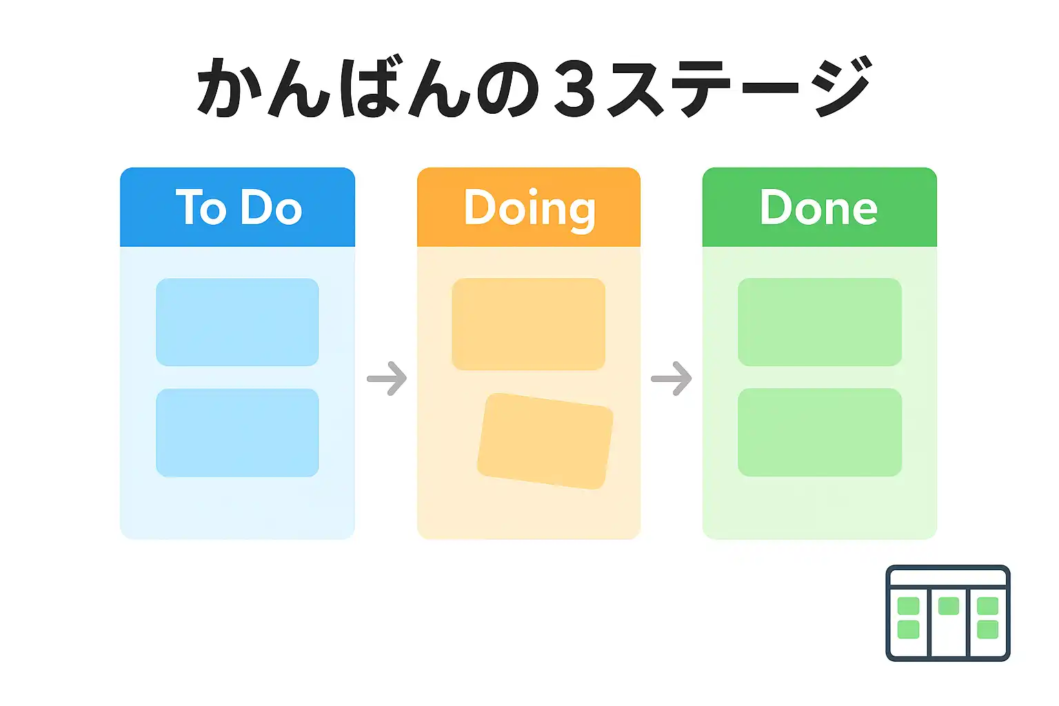 かんばんの3ステージ