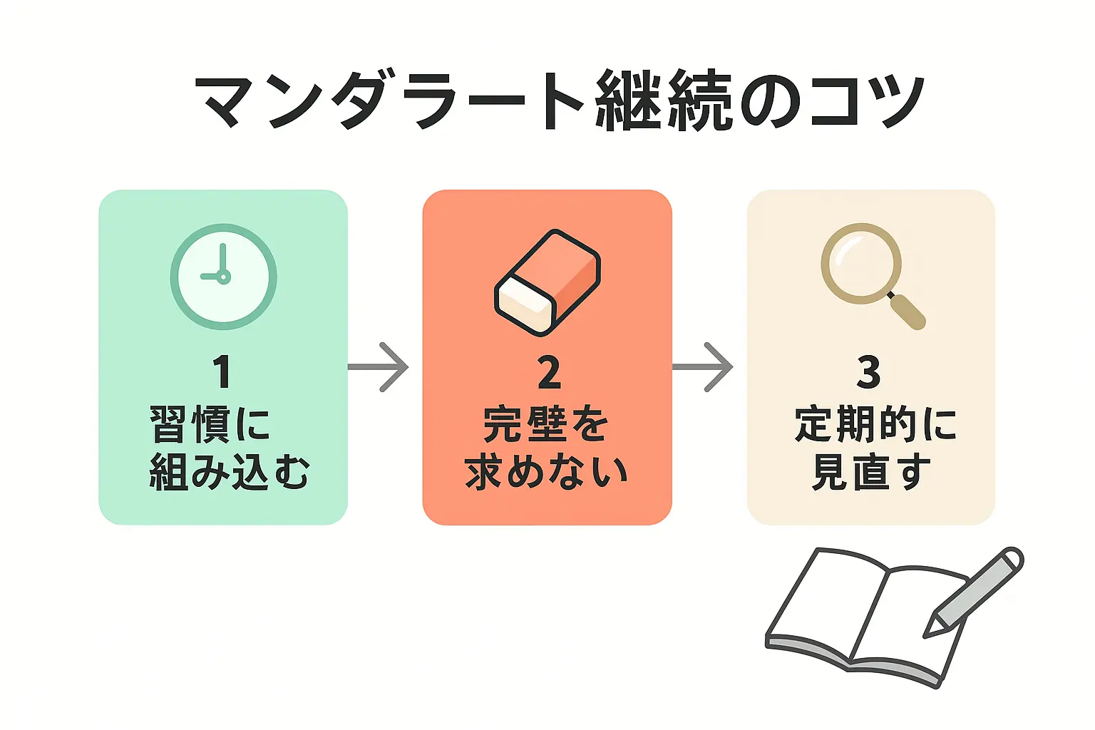 マンダラート継続のこつ
