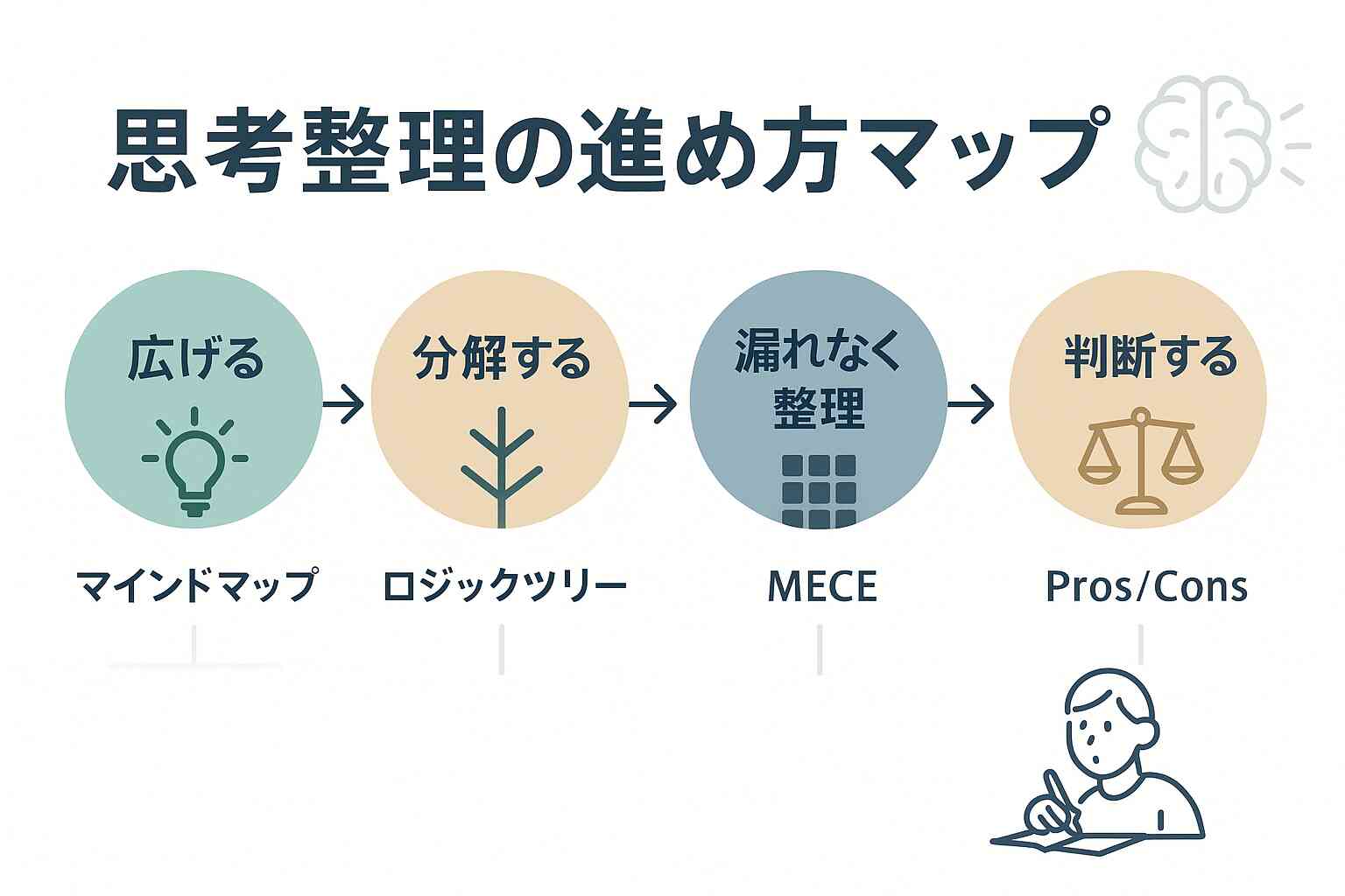思考整理の進め方マップ