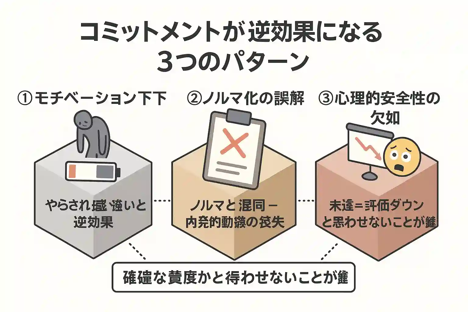 コミットメントが逆効果になる3つのパターン