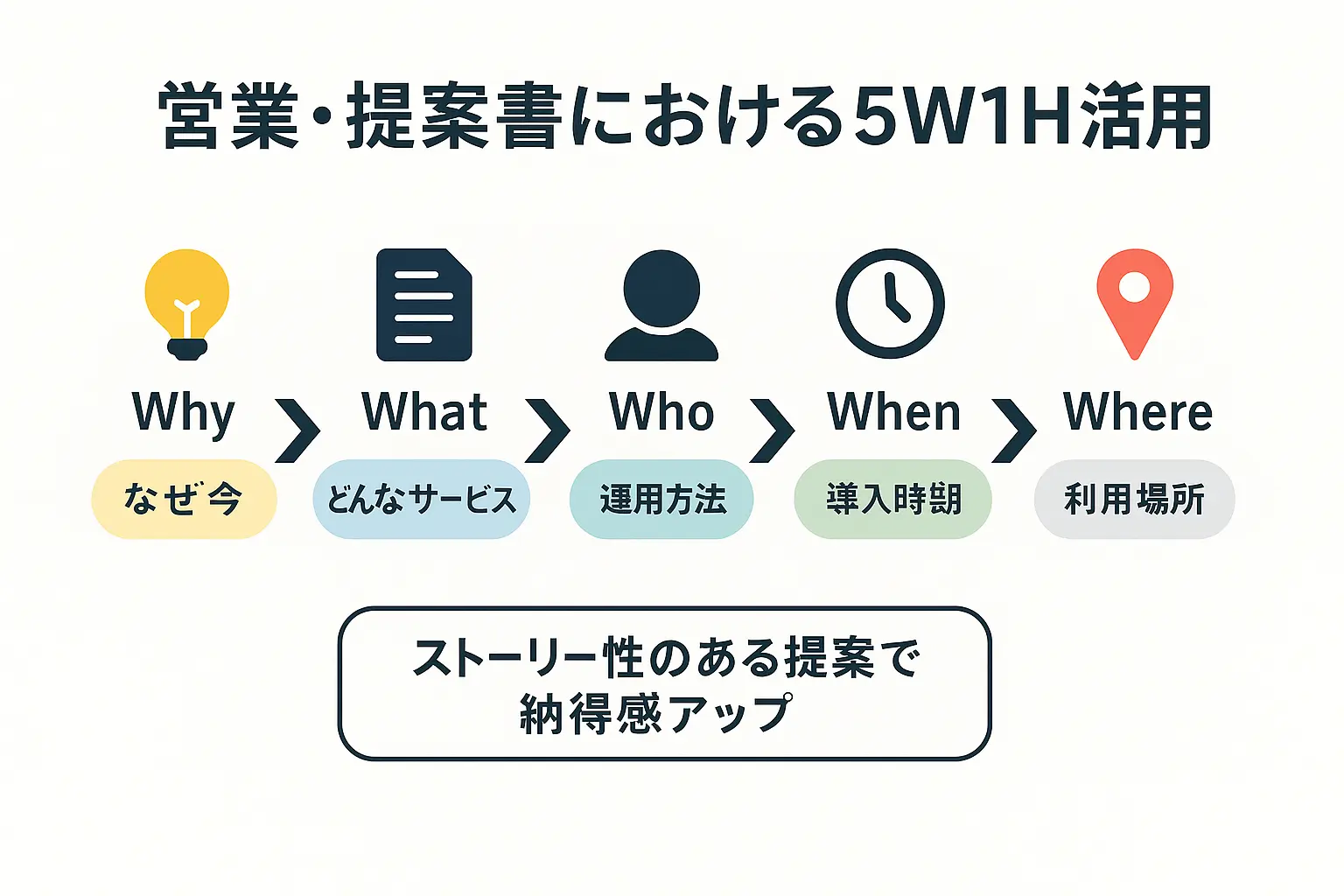 営業・提案書における5W1H活用