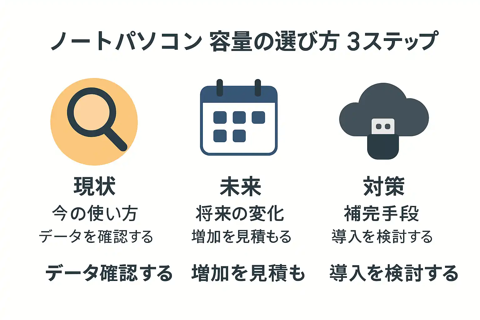 ノートパソコン容量の選び方