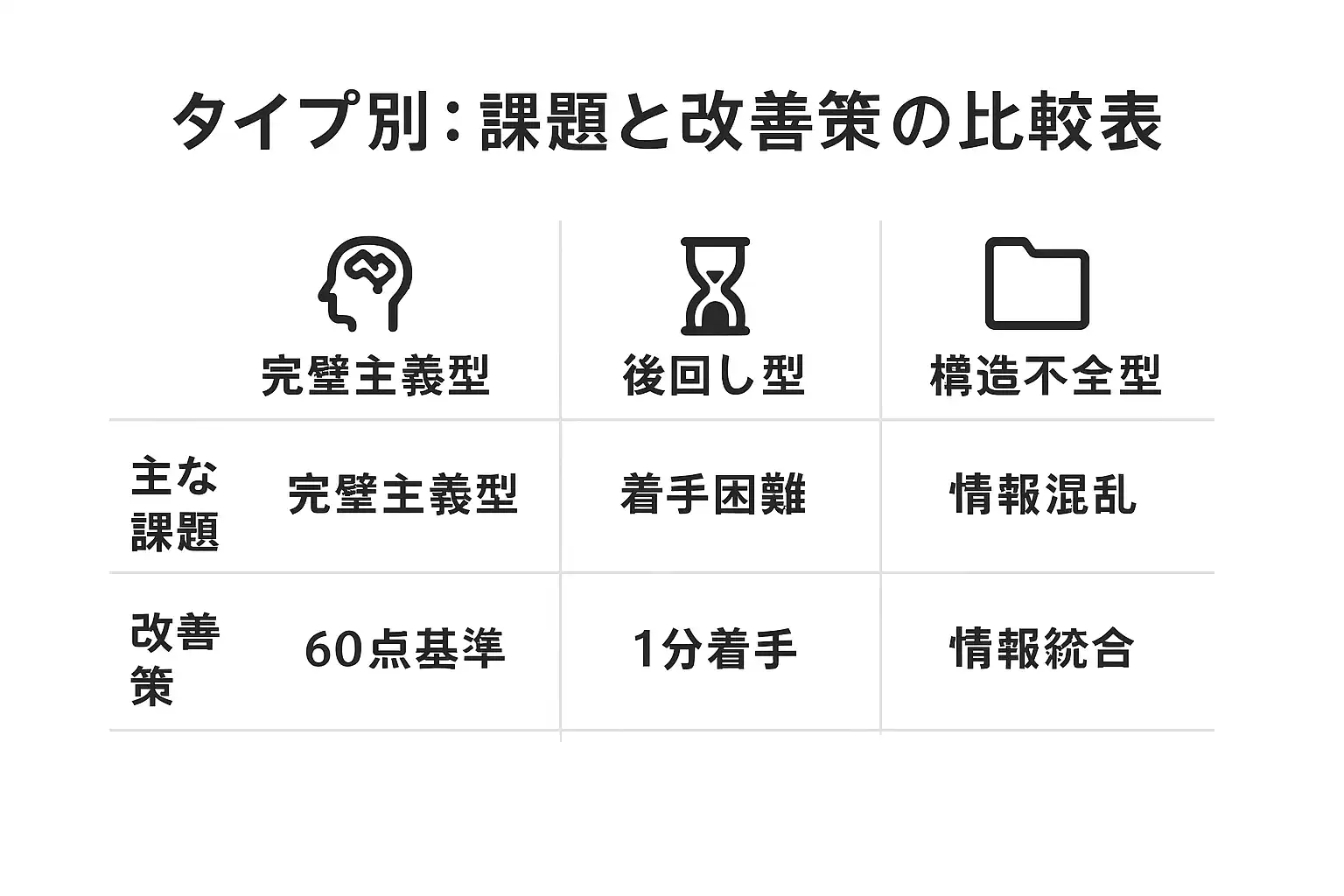 タイプ別：課題と改善策との比較表