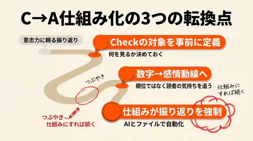 C→A仕組み化の3つの転換点
