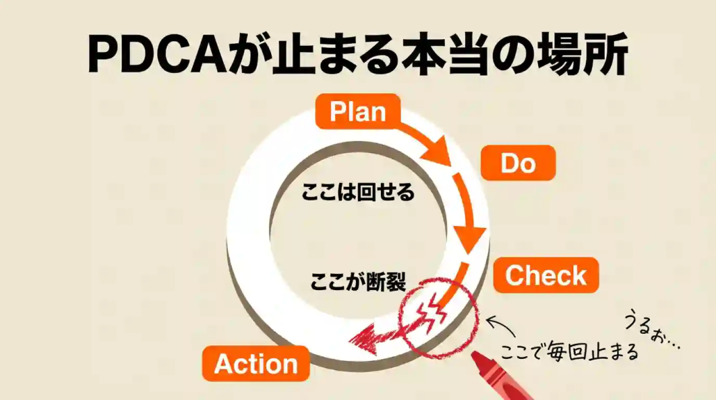 PDCAが止まる本当の場所