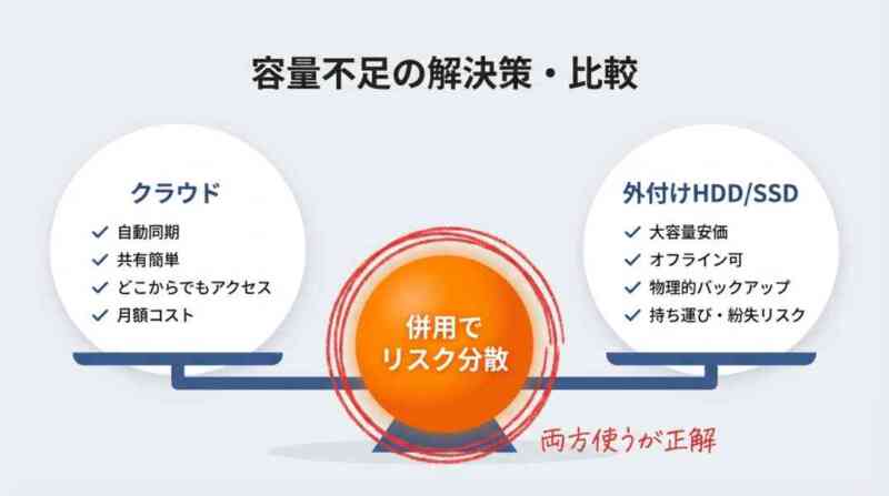 容量不足の解決策