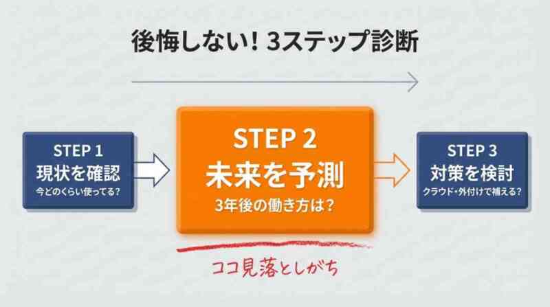 ノートパソコンの容量不足対策3つのステップ