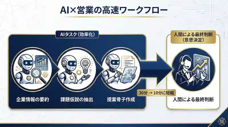 AIの使いどころ