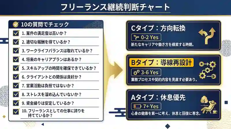 【3分診断】フリーランスを辞めたい原因