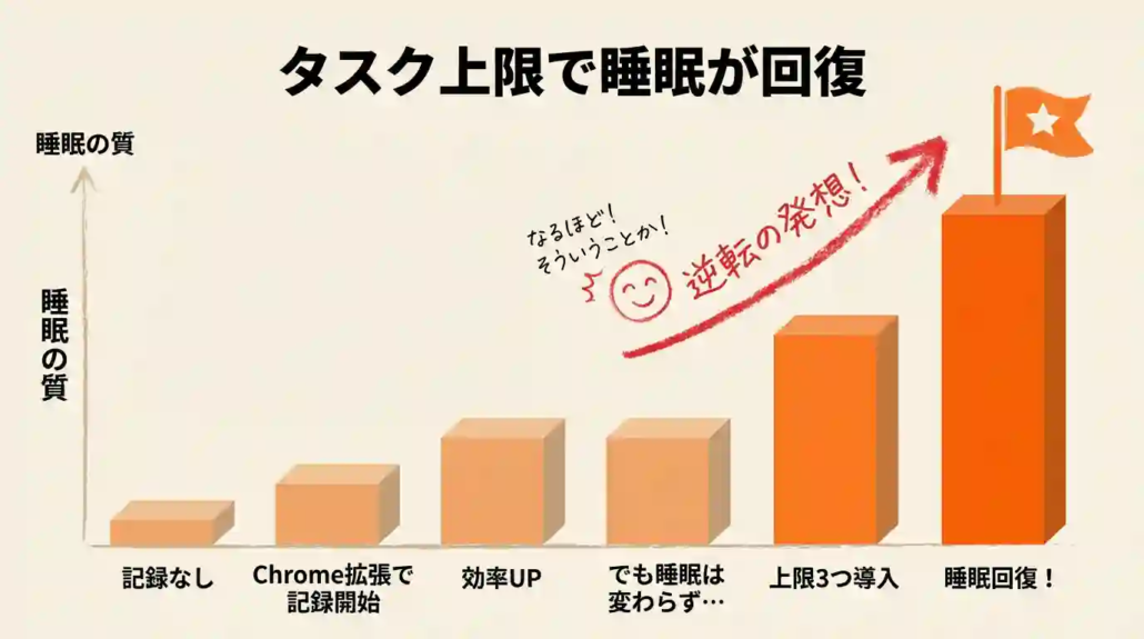 タスク上限で睡眠が回復