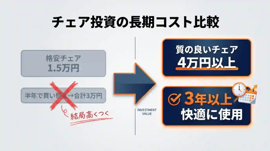 チェア投資の金額