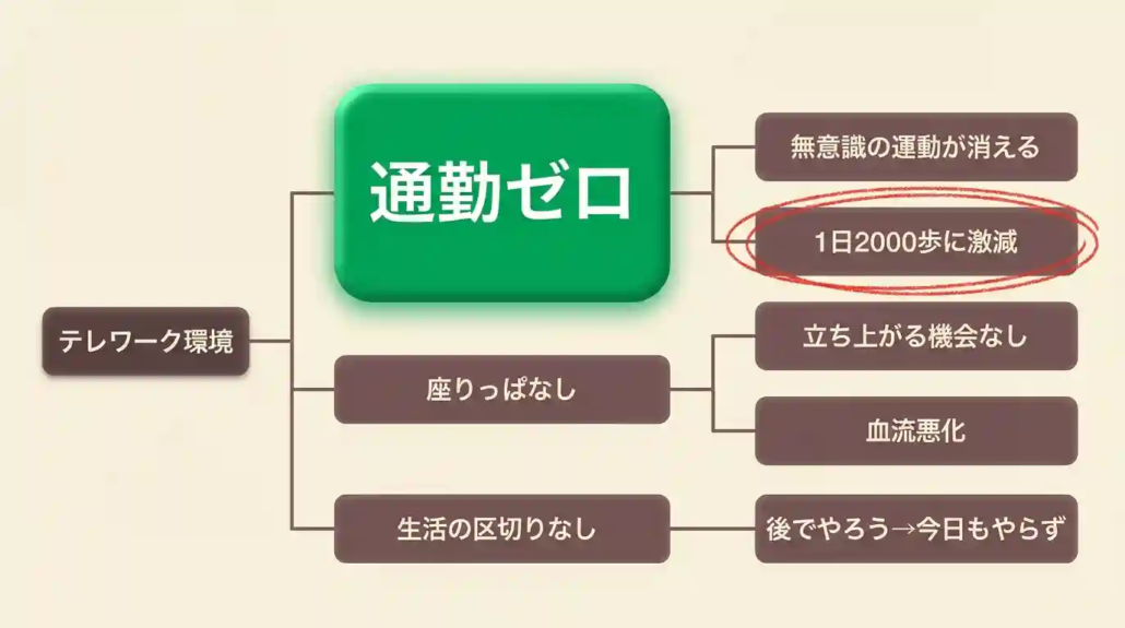 テレワークと運動不足