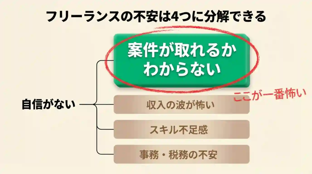 フリーランスの不安は4つに分解できる