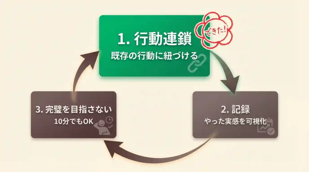 フリーランスの運動・行動連鎖