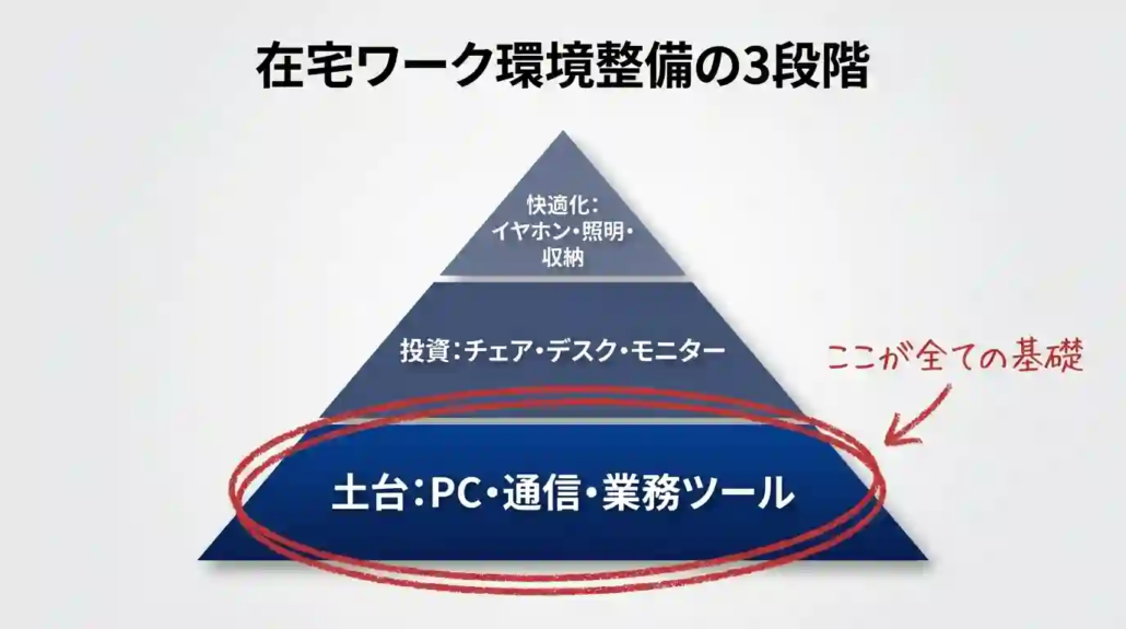 在宅ワーク環境整備の3段階