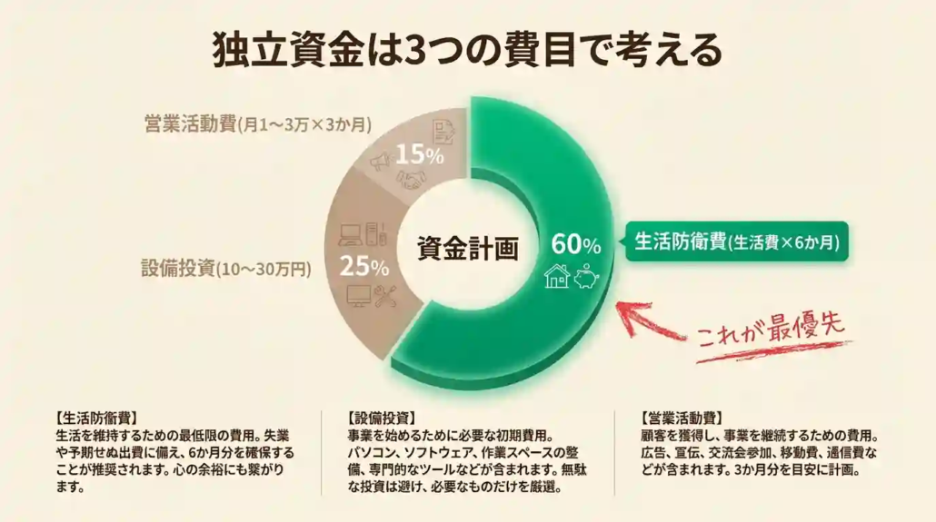 独立資金いは3つの費目で考える