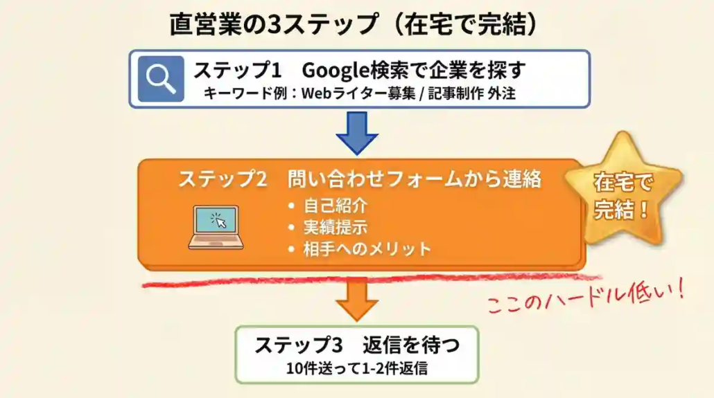 直営業の3ステップ