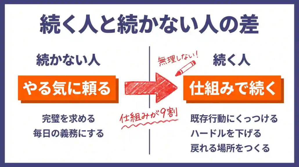 続く人と続かない人の差
