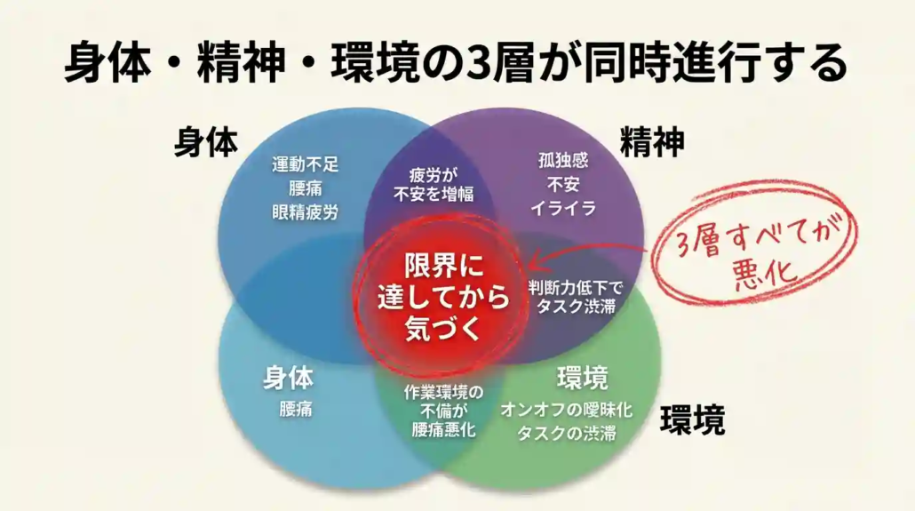 身体・精神・環境のストレス要因