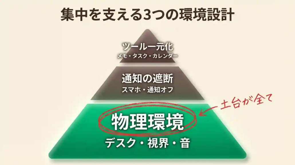集中を支える3つの設計