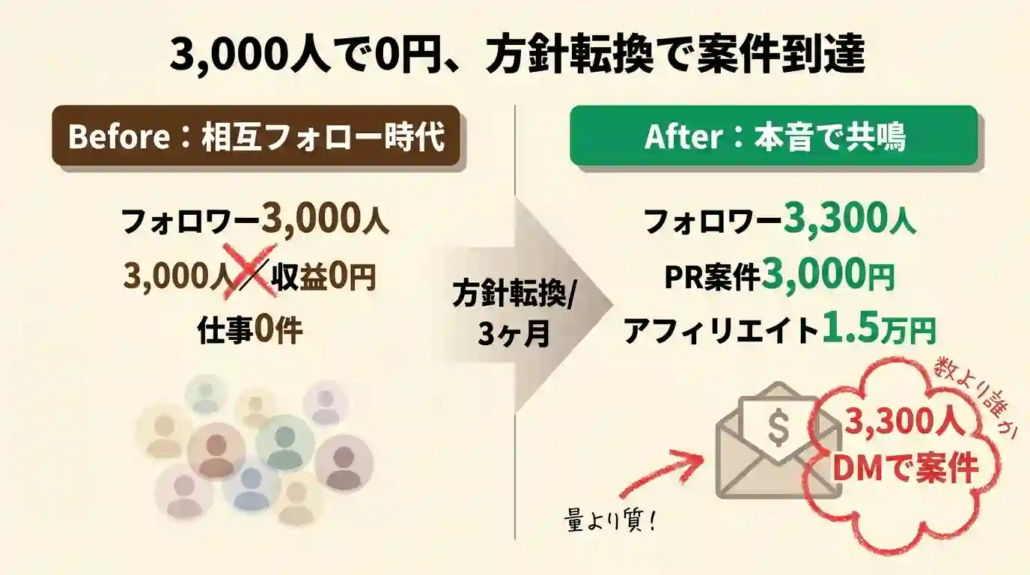 3,000人で0円、方針転換で案件到達 
