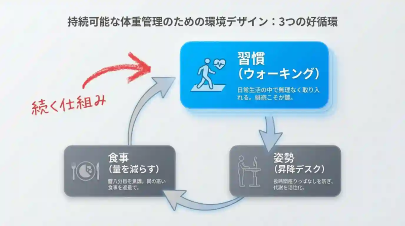 3つの好循環