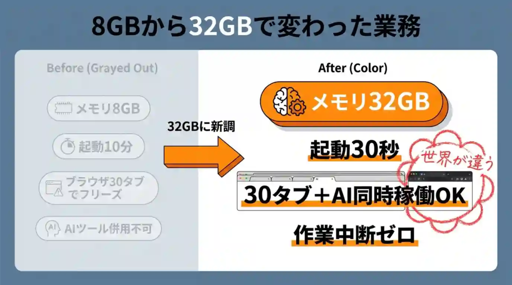 8GBから32GBで変わった業務