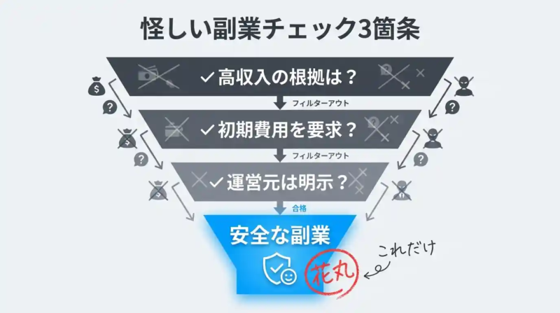 怪しいスマホ副業の見分け方