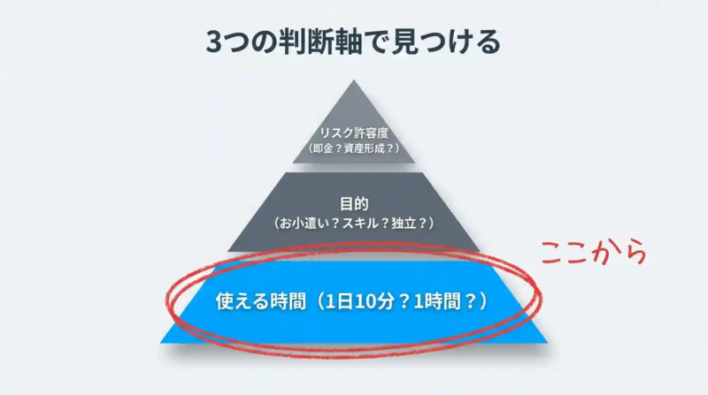 スマホ副業3つの判断軸