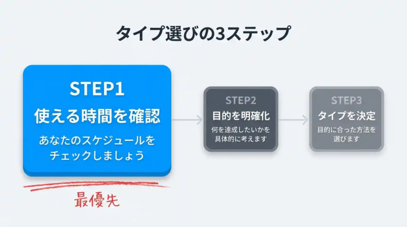 スマホ副業3つのステップ
