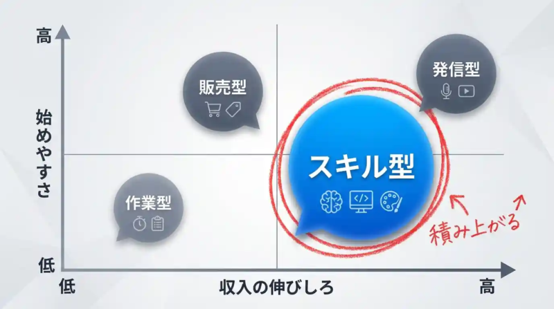 スマホ副業4タイプ比較マップ