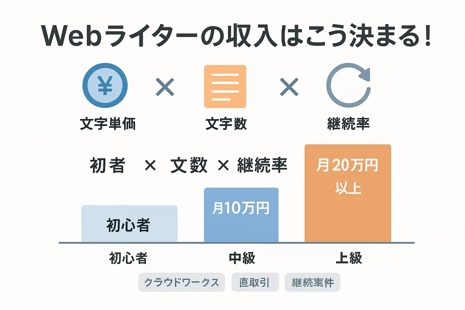 Webライターの収入
