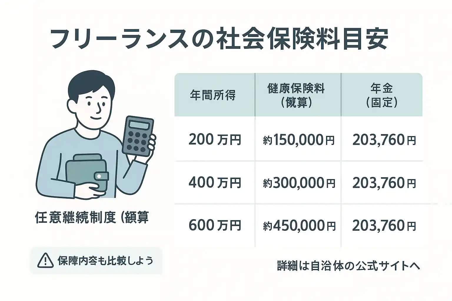 フリーランスの社会保険料目安