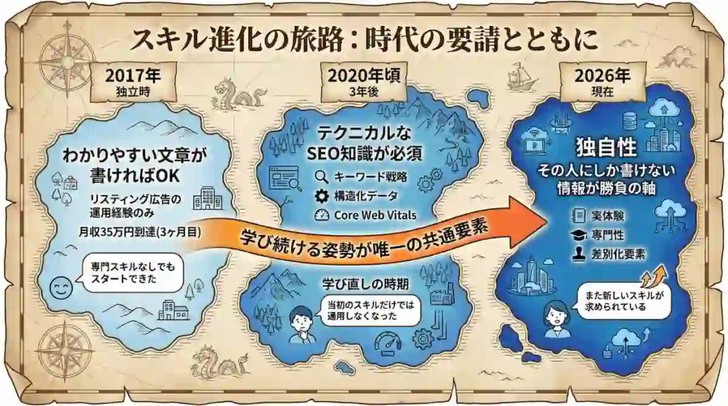 Webライターのスキル進化の旅路