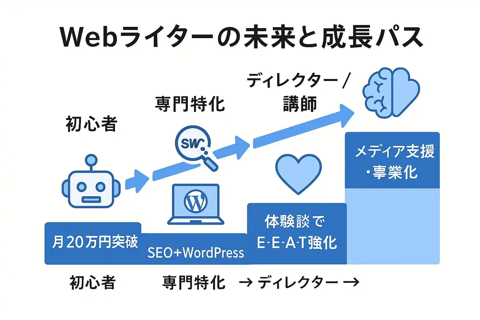 Webライターの未来と成長パス