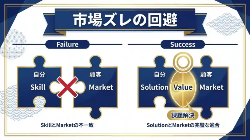 フリーランススキルの市場ズレ