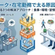 テレワーク・在宅勤務で太る原因と対策｜自宅でできる3つの解消アプローチ