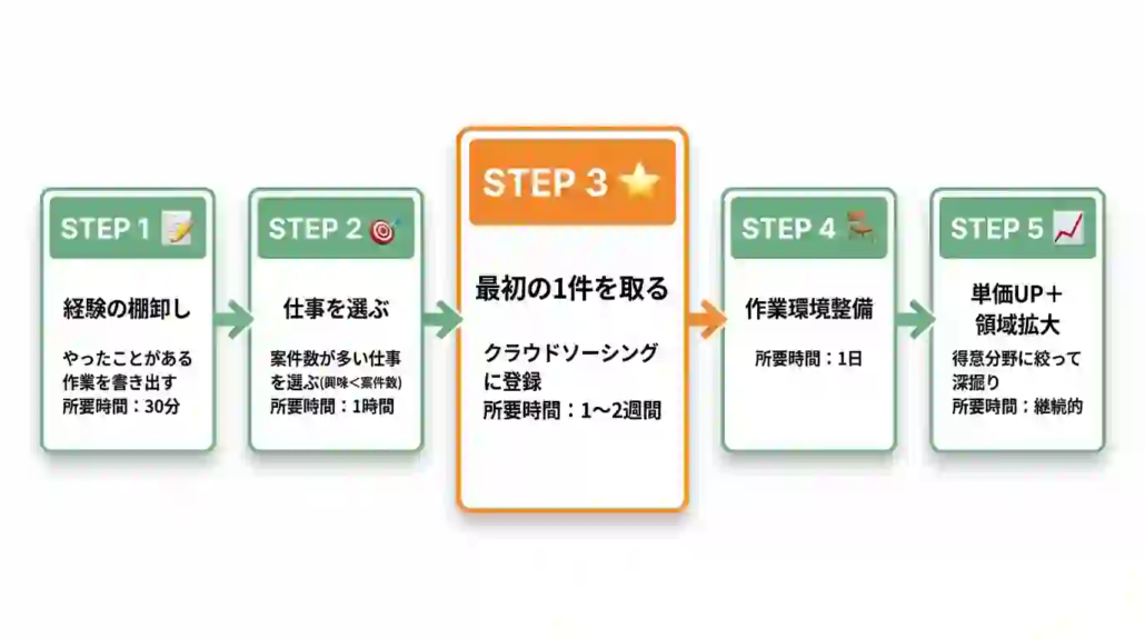 スキルゼロからフリーランスになる5つのステップ