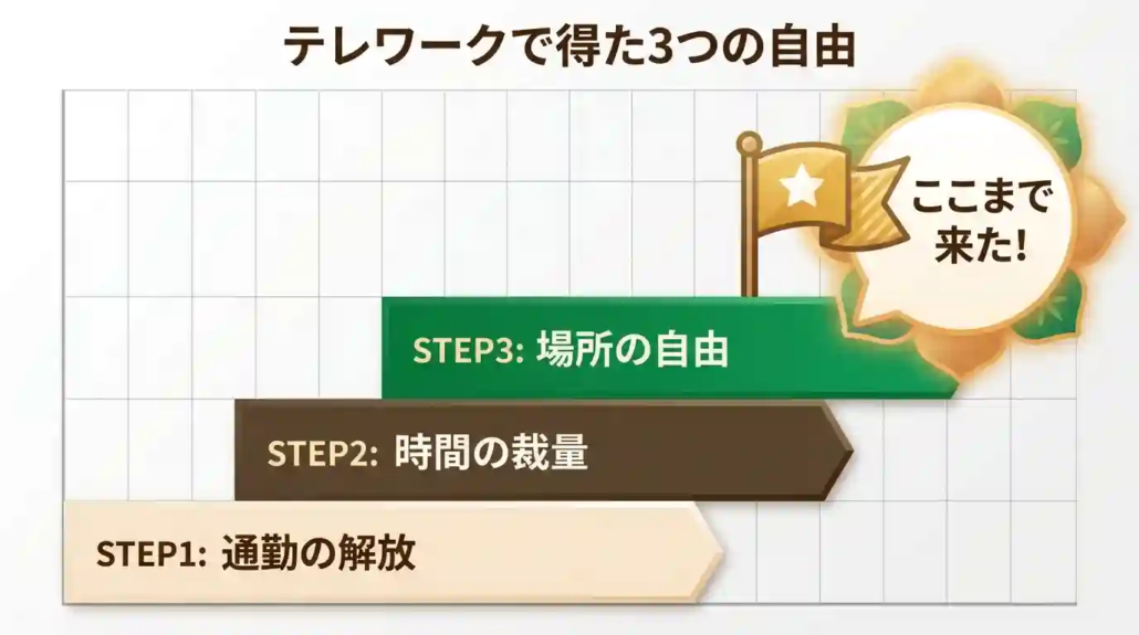 テレワークで得た3つの自由