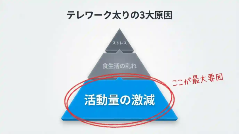 テレワーク太り3つの原因