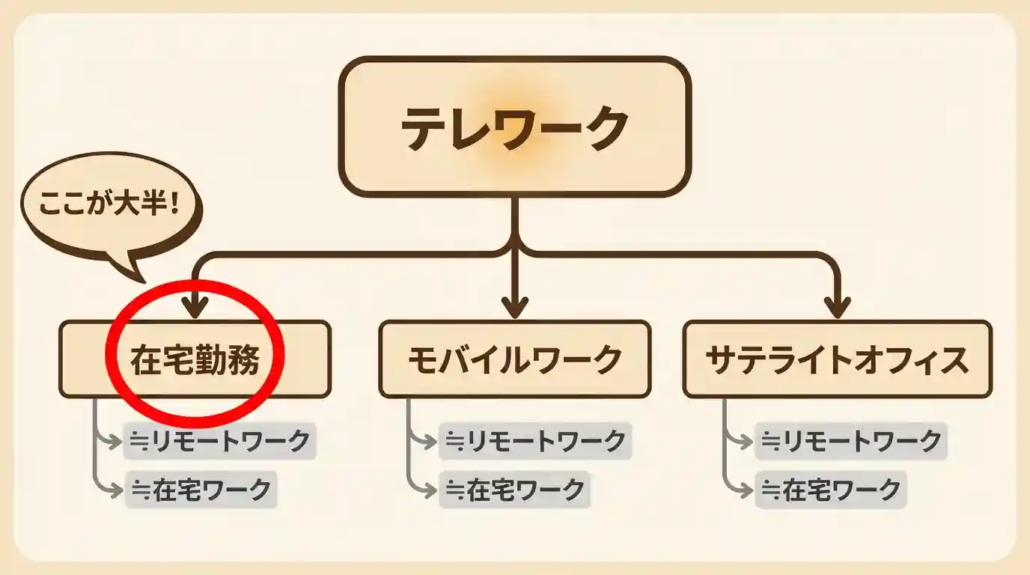 リモートワークとは 