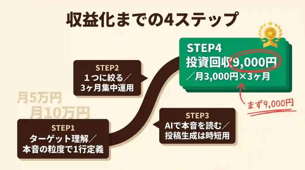 収益化までの4ステップ 