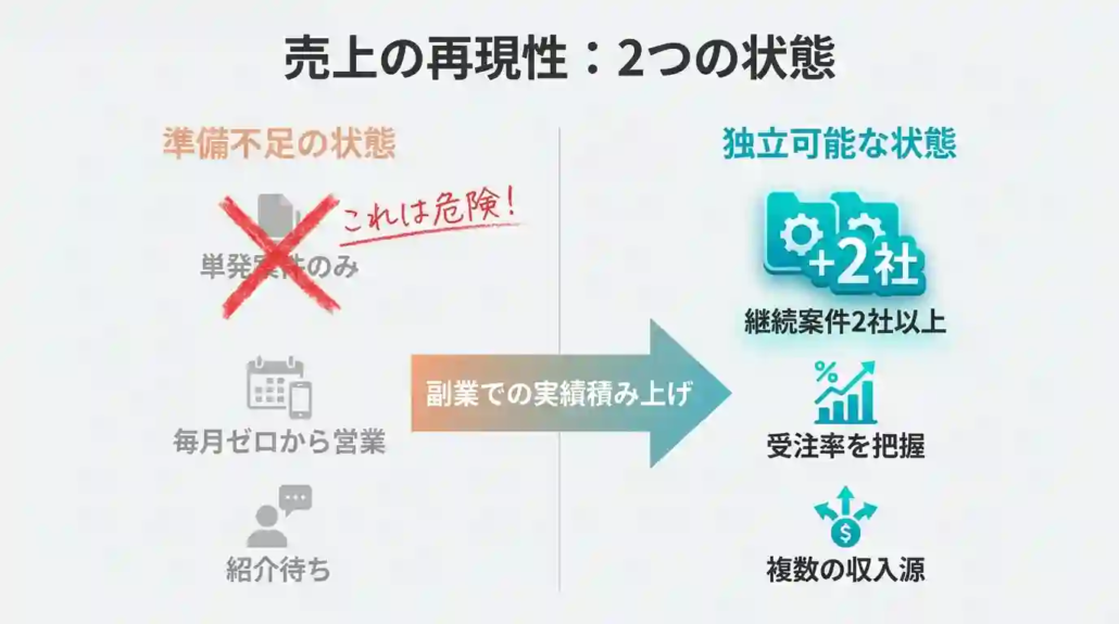 売上の再現性