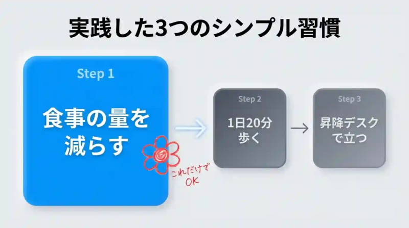 実践した3つのシンプルな習慣