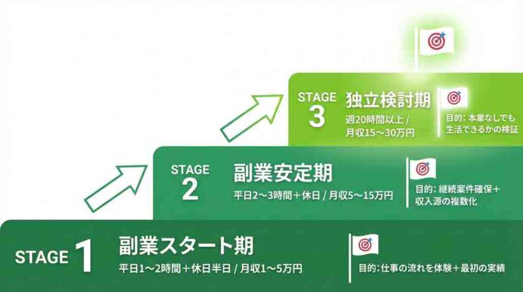 独立検討のタイミング