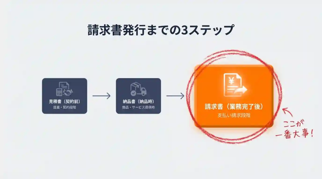 請求書発行までの3ステップ