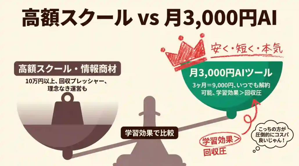 高額スクール vs 月3,000円AI 