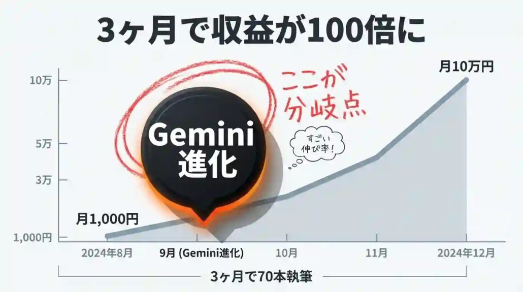 3ヶ月で収益が100倍に