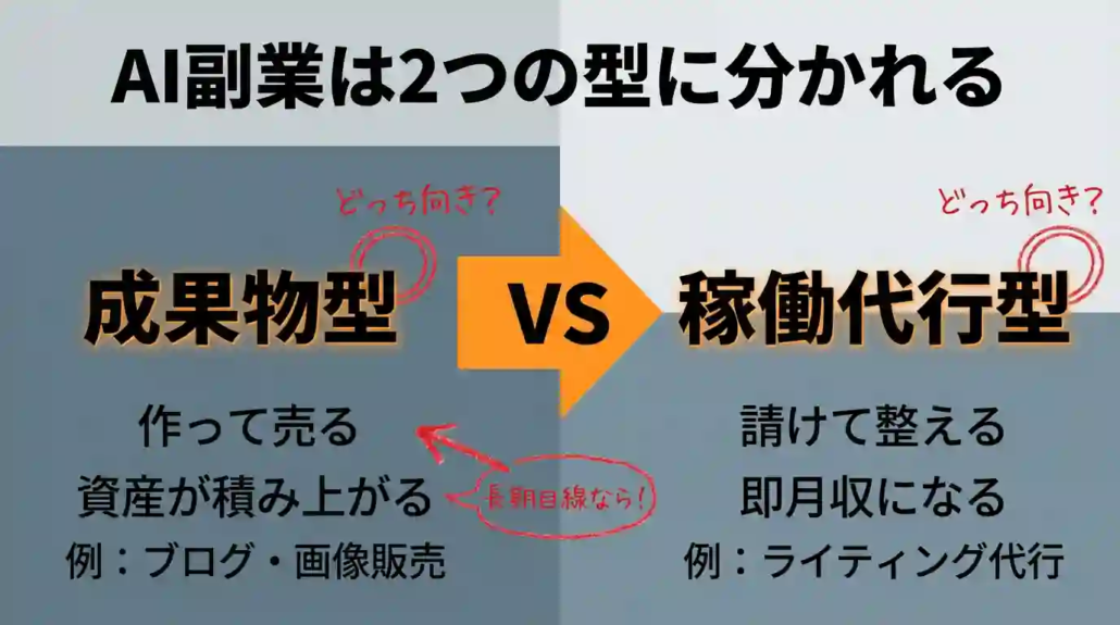 AI副業は2つの型に分かれる